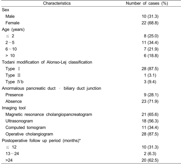 Table  1.  Demographic  Characteristics  of  Patients