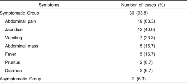 Table  2.  Preoperative  Symptoms