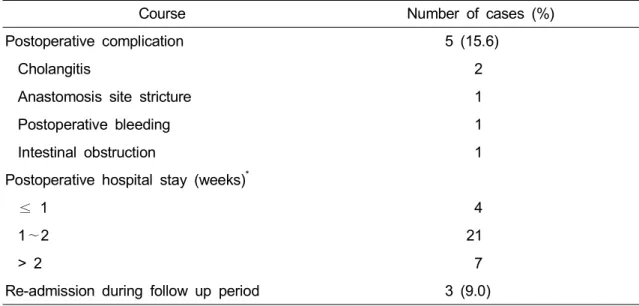 Table  4.  Postoperative  Complications  and  Hospital  Stay