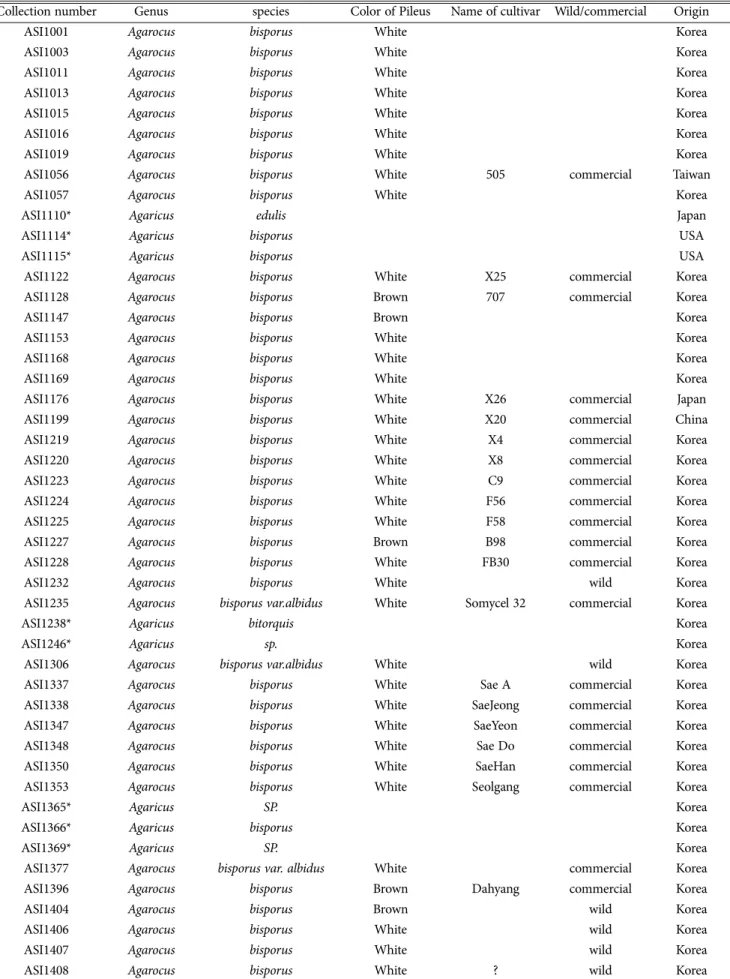 Table 1. The strain list of A. bisporus studied in this study.