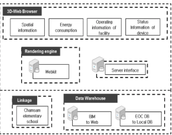 Fig. 8는  3D Web Browser Prototype으로  건물  공간 정보,  에너지사용량,  설비운영정보,  디바이스상태정보에  대한  정보  확인  및  과거이력  조회도  가능하도록  인터페 이스를  설계하였다