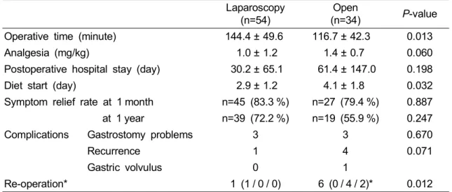Table  3.  Comparison  of  the  Postoperative  Results  Considering  Underlying  Diseases NI (n=58) Prev