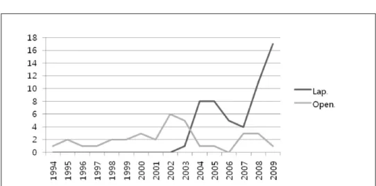 Fig.  1.  Number  of  laparoscopic  and  open  fundoplication  from  1994  to  2009 하였다.개복술 후 발생한 또 다른 합병증 1 예는 위염전으로 인한 복통,구토 증상으로 위절제술과 식도회장문합술을 시행한 경우 였다( 표 2) 