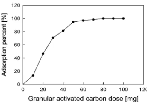 Figure 2. Langmuir isotherms for AR adsorption onto granular activated  carbon at different temperatures (initial concentration : 100 mg/L, GAC :  50 mg).