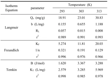 Figure 5. Pseudo first order kinetics plots for AR adsorption onto  granular activated carbon at different initial concentrations (GAC : 50  mg, Temperature : 298 K).
