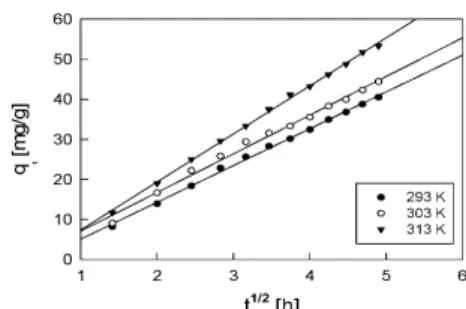 Table 6. Intraparticle Diffusion Model Parameters for Adsorption of AR  by Granular Activated Carbon for Different Temperature at 100 mg/L