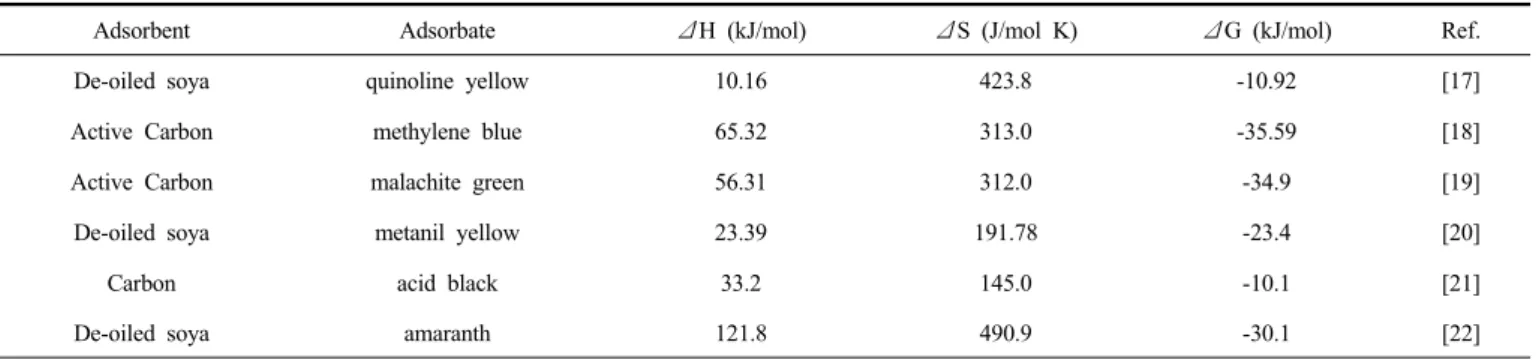 Table 8. Thermodynamic Parameters for the Dyes Adsorption onto Various Adsorbents in Previous Studies at 298 K