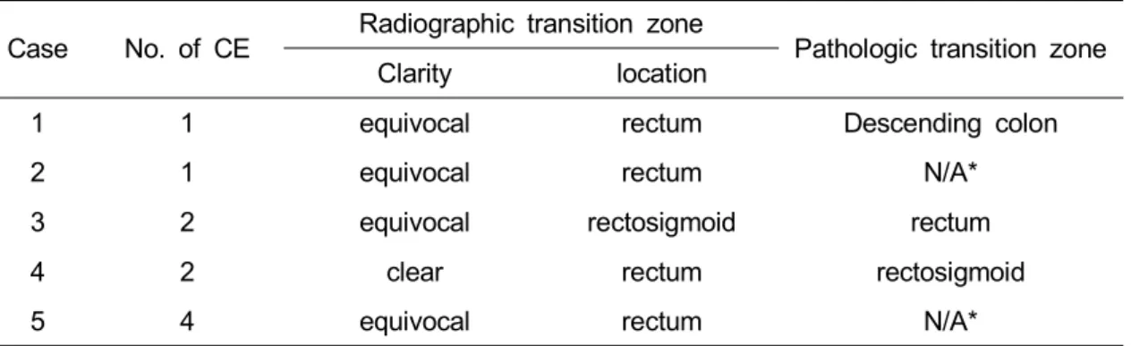 Table  2.  Cases  of  Discordance  between  Radiographic  and  Pathologic  Transition  Zone 