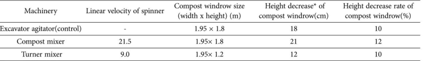 Table 1. Comparison of machinery specification and effects for compost manufacturing.