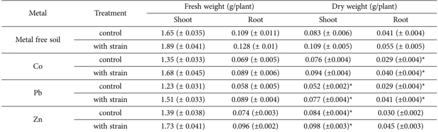 Table 4. Effect of inoculation with button mushroom compost on accumulation and translocation of Co, Pb and Zn in Helianthus annuus 
