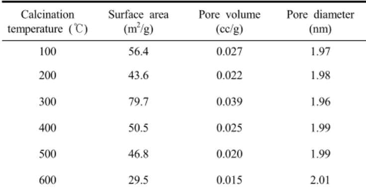 Figure  1.    XRD  patterns  of  Pd/TiO 2   particles  with  10  wt%  of  Pd  concentration after calcination at various temperatures.
