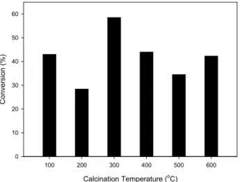 Table 2. Structural Properties of Pd/TiO 2  Particles Prepared with  Various Pd Concentrations After Calcination at 300 ℃