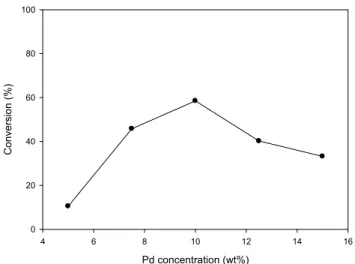 Figure 4. Metal dispersion of Pd/TiO 2  particles prepared with various Pd concentrations after calcination at 300 ℃.