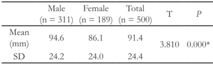Table 3. Mean radius of curve of Spee by age (years) 10 - 19 (n = 90) 20 - 29 (n = 156) 30 - 39 (n = 127) 40 - 49 (n = 69) > 50 (n = 58) Total (n = 500) F P Mean (mm) 93.4  92.7  91.4  88.0  88.7  91.4  0.760  0.552  SD  27.5  20.1  23.7  27.0  28.2  24