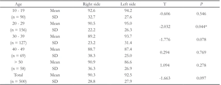 Table 5. Mean radius of curve of Spee between right and left side by gender