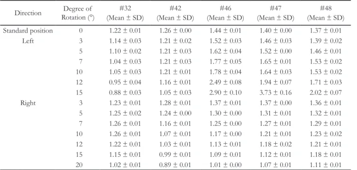 Table 3. Horizontal magnification: the left and the right rotations Direction Degree of  