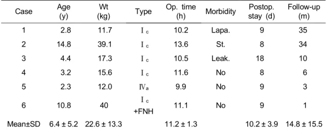 Table  1.    Summary  of  the  Patients  Treated  by  Robotic-assisted  Resection  of  Choledochal  Cyst.