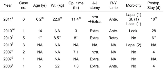 Table  2.  English  Literatures  Review  of  Robotic-assisted  Resection  of  Choledochal  Cyst  in  Children