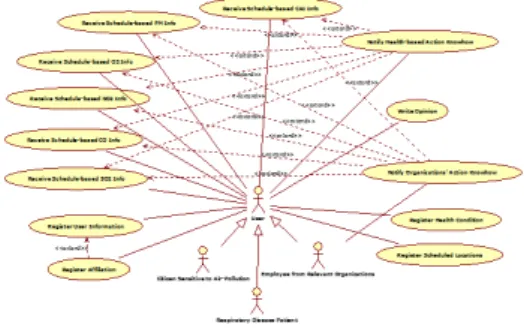 Fig. 3. Usage case diagram for real-time air-pollution  warning service (level 2)