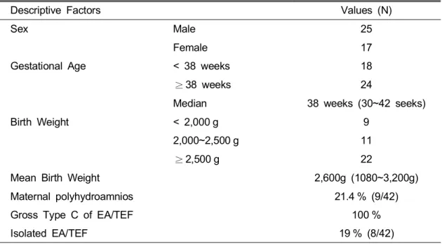 Table  1.  Demography  of  All  Patients  with  Esophageal  Atresia  with  Tracheoesophageal  Fistula