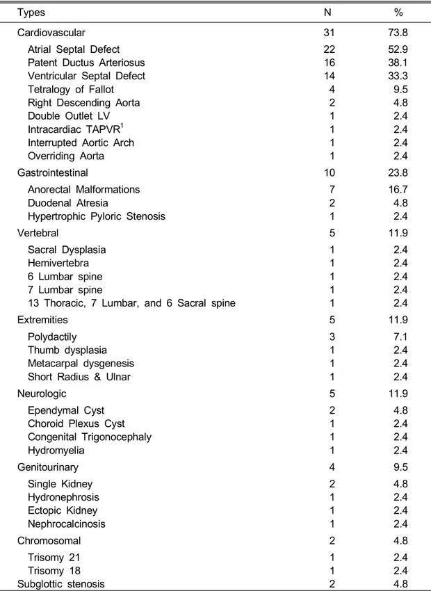 Table  2.  Overall  Incidence  of  Anomalies  Associated  with  Esophageal  Atresia  with  Tracheoesophageal  Fistula