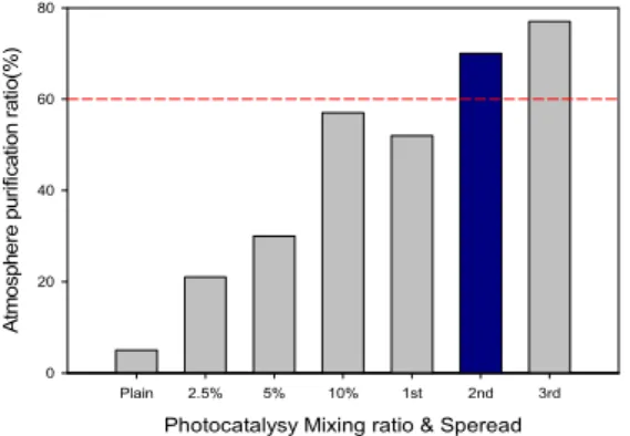 Fig. 9.  Purify polluted air  according to photocatalytic agent mixing and coating
