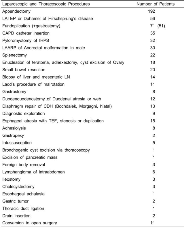 Table 1. Number of Patients according to Laparoscopic and Thoracoscopic Procedures  Laparoscopic and Thoracoscopic Procedures Number of Patients