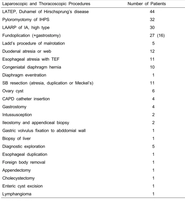 Table 2. Number of Patients according to Laparoscopic and Thoracoscopic Procedures in  Neonates and Infants