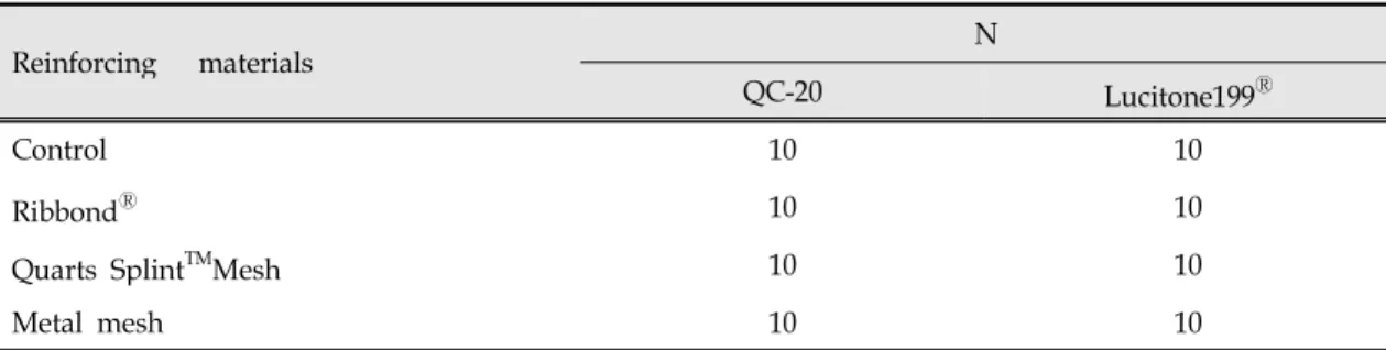Table I. Number of specimens of classified groups according to denture base resins and reinforcing materials