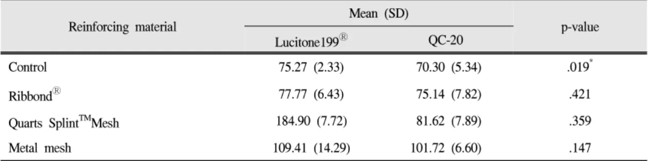 Table Ⅲ. Means and standard deviations on the transverse strength of the denture resin according to the reinforcing materials (unit : kg/mm 2 )