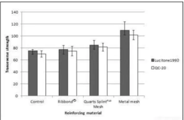Fig. 2. Means and standard deviations on the transverse strength of the denture resin according to the reinforcing materials