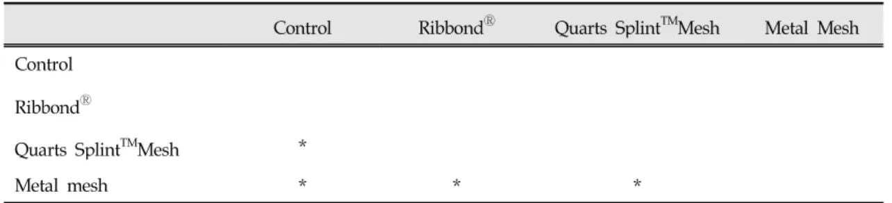 Table Ⅴ. Results of multiple range test on the transverse strength of the QC-20 resin among the reinforcing materials