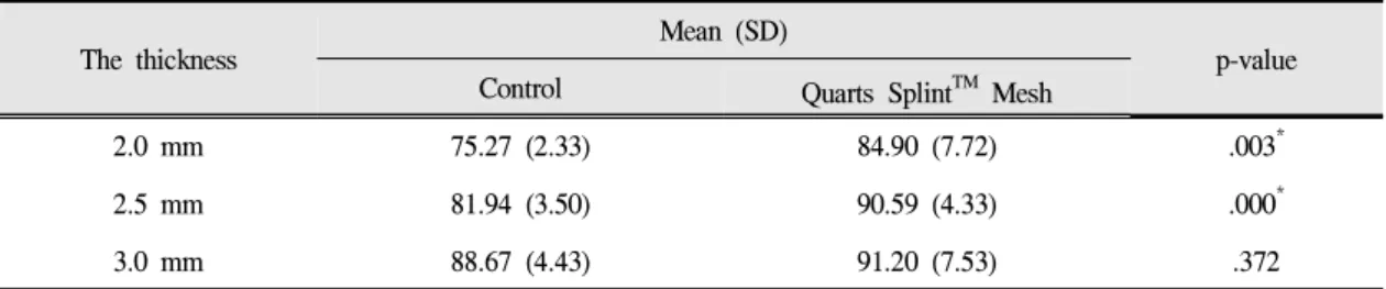 Table Ⅵ. Results of independent t-test on the transverse strength of the denture resin of different thickness between control group and reinforcing group with Quarts Splint TM Mesh