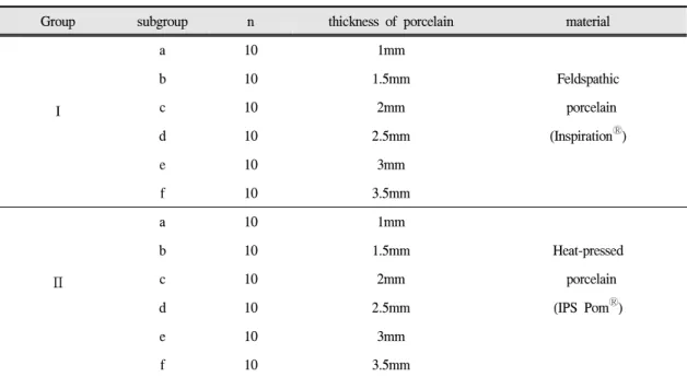 Table Ⅰ. Number and characteristics of specimens of each group