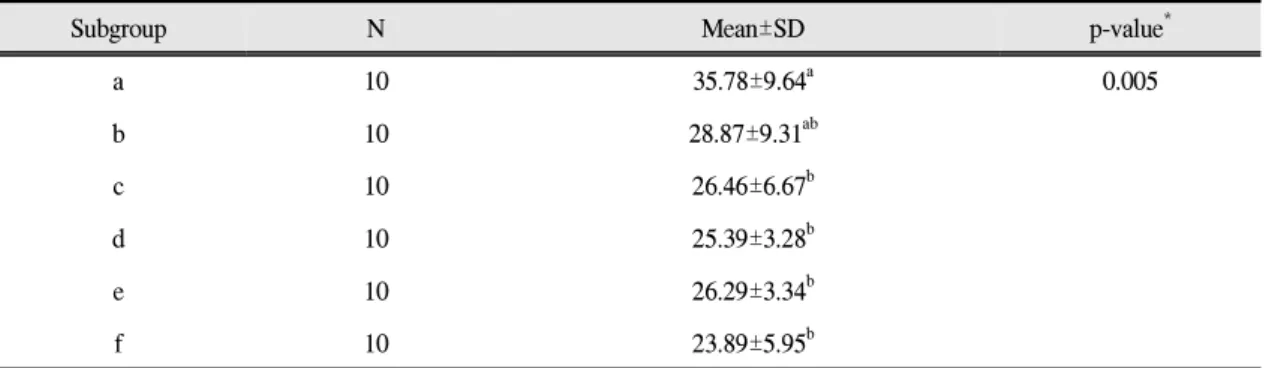 Table Ⅳ. Shear bond strength at Group Ⅰ