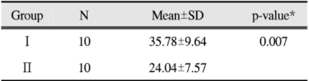Table Ⅵ. Shear bond strength between Groups at porcelain thickness 1 mm