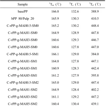 Table 1. Summaries for Transition Temperatures of the Composites
