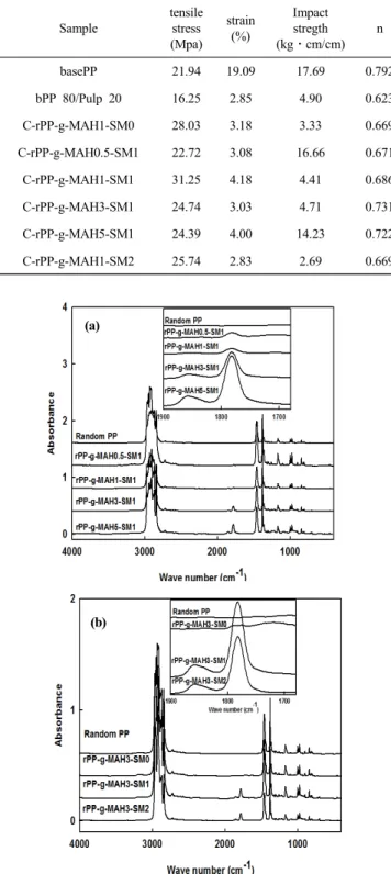 Figure 1. FT-IR spectra of MAH-g-rPP as a function MAH content (a) and SM ratio (b).