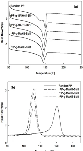 Figure 4. POM pictures of rPP and rPP-g-MAH1-SM1 as a function temperature.