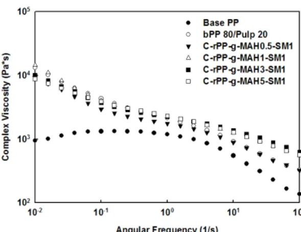 Figure 10. Complex viscosity of bPP/pulp and bPP/MAH-g-rPP/pulp composites.