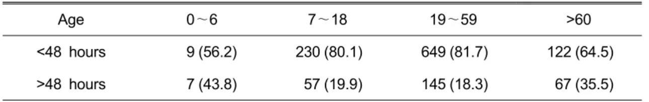 Table 1. Distribution of Age and Sex (   )  %
