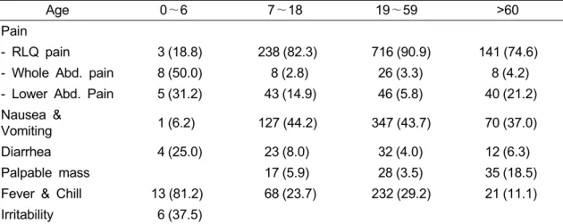 Table 4. Clinical Symptoms and Signs (   )  %