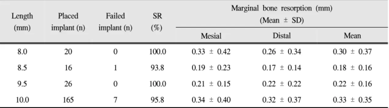 Table Ⅱ. Survival rate and marginal bone resorption according to implant length