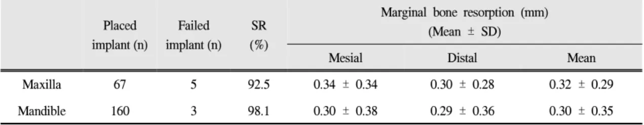 Table Ⅳ. Survival rate and marginal bone resorption according to implant insertion site