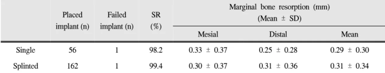Table Ⅵ. Survival rate and marginal bone resorption according to type of prosthesis
