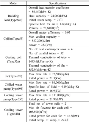 Fig. 2. TRNSYS program for optimal control method.