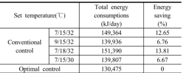 Table 3. Total energy consumptions for different set temperatures of control variables(Case1)