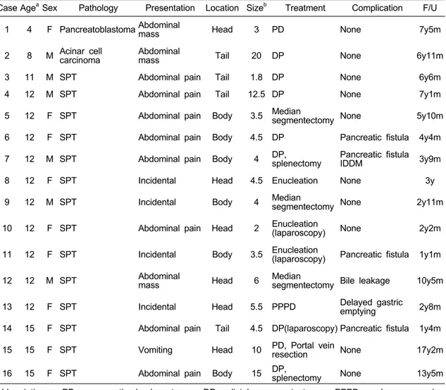 Table 1. Case Summary of Pediatric Pancreatic Tumors