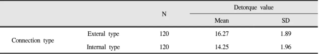 Table Ⅻ. One-way ANOVA tested with external and internal connection system