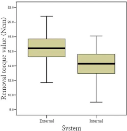 Fig. 11. One-way ANOVA tested with external and internal connection system